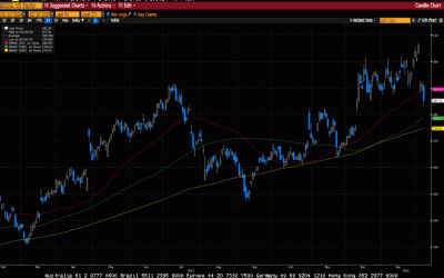 Weekly Market Commentary