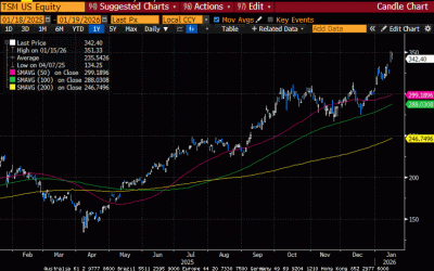 Weekly Market Commentary